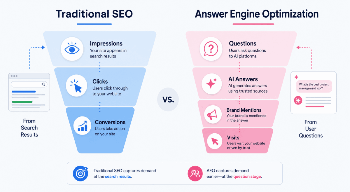 Diagram comparing traditional SEO funnel with answer engine optimisation funnel