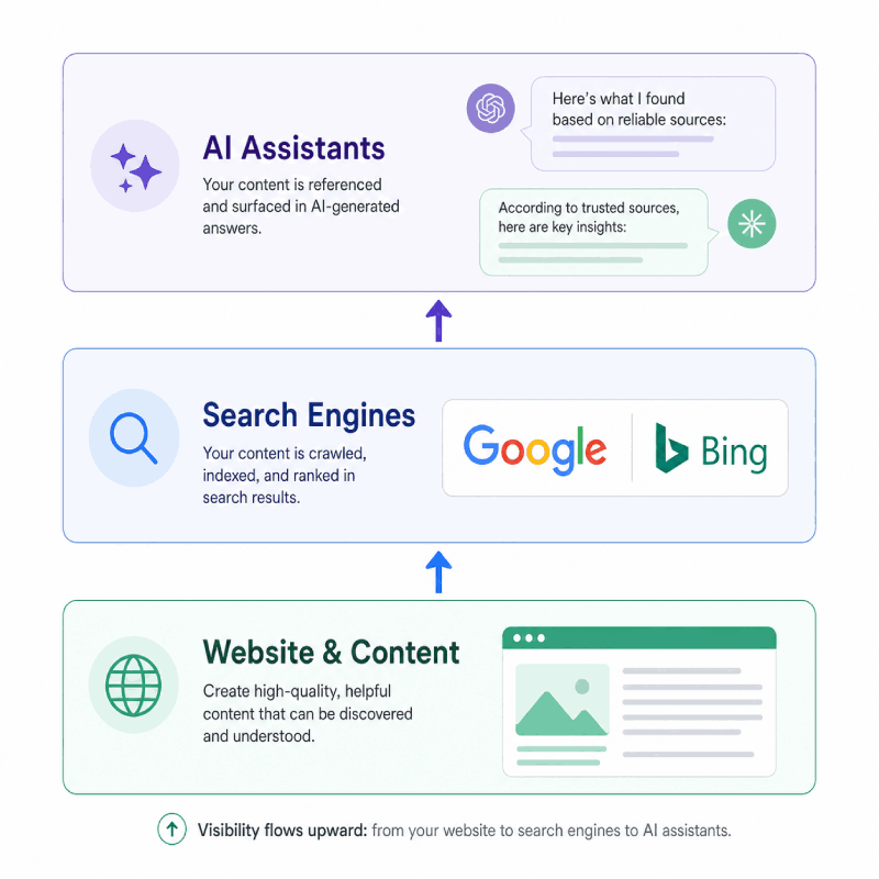 Diagram showing how website content feeds into search engines and then into AI assistants