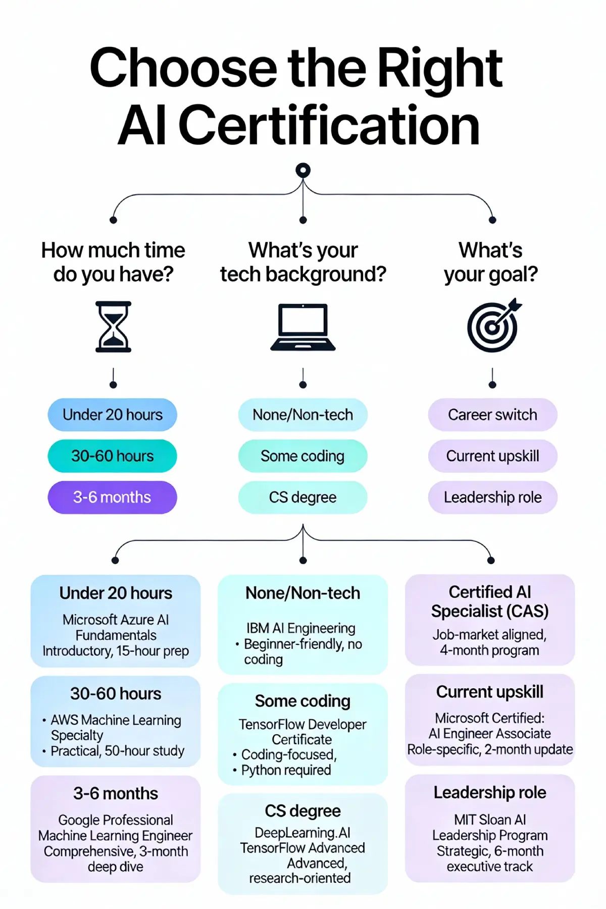 Quick decision flowchart for choosing the right AI certification