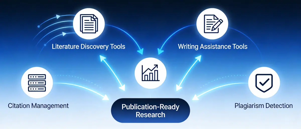 Integrated research ecosystem showing connected tools for literature discovery, writing assistance, and citation management working together