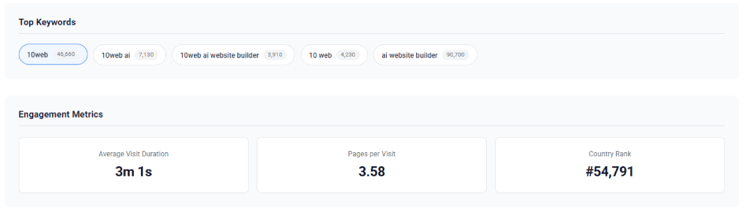 Keyword Performance Metrics