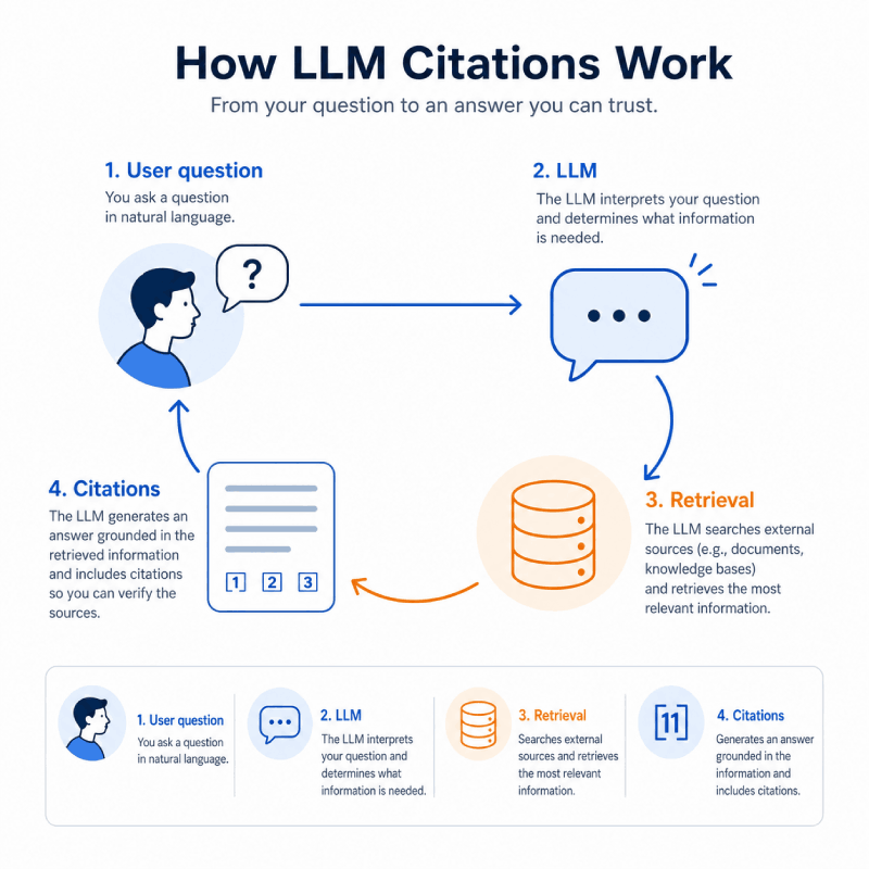Diagram showing user question flowing through retrieval to citations