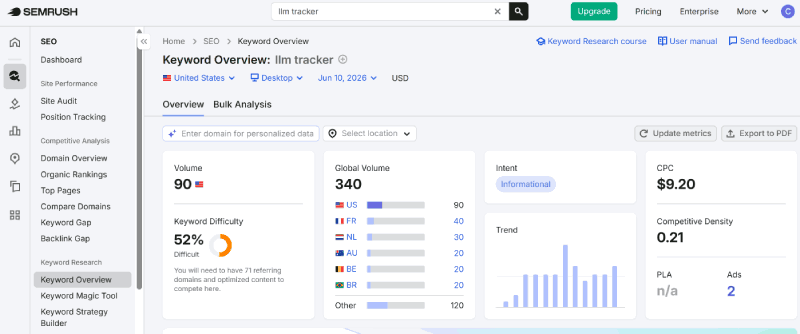 Semrush dashboard showing keyword rankings and AI search visibility data