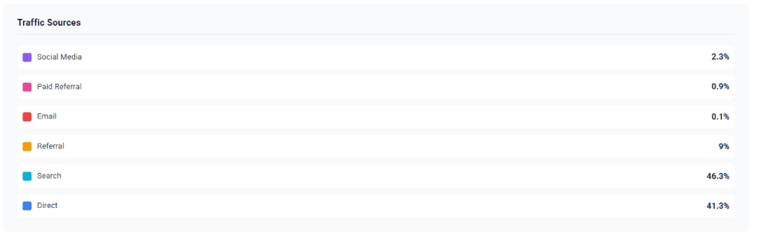 Traffic Sources Breakdown