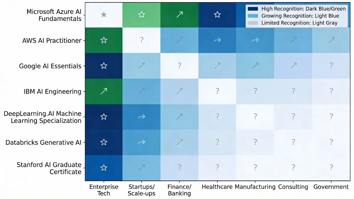 Employer recognition matrix showing certification value across industries