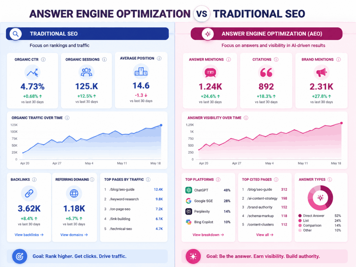 Split dashboard showing SEO metrics and answer engine metrics side by side