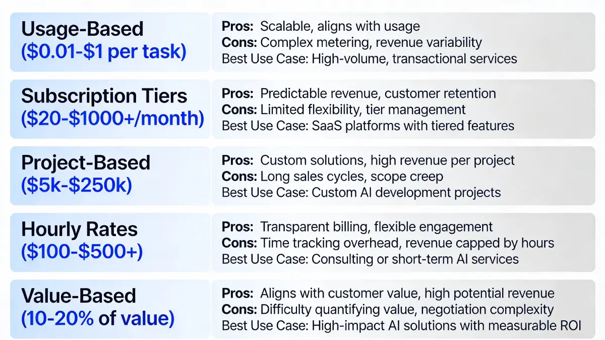5 AI monetization pricing models: usage-based, subscription, project-based, hourly, and value-based