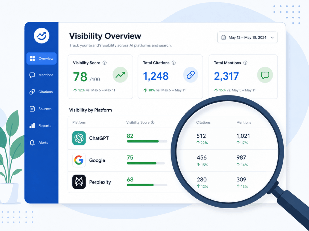 Dashboard displaying AI visibility metrics including citations and brand mentions