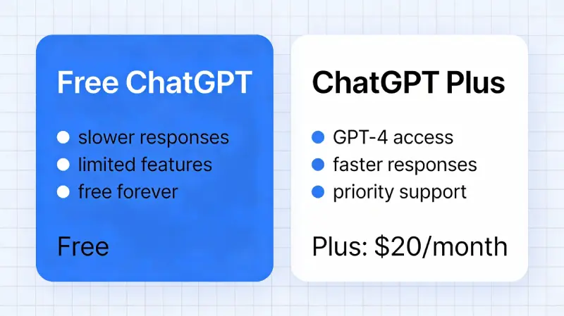 Comparison of ChatGPT Free and ChatGPT Plus features and benefits