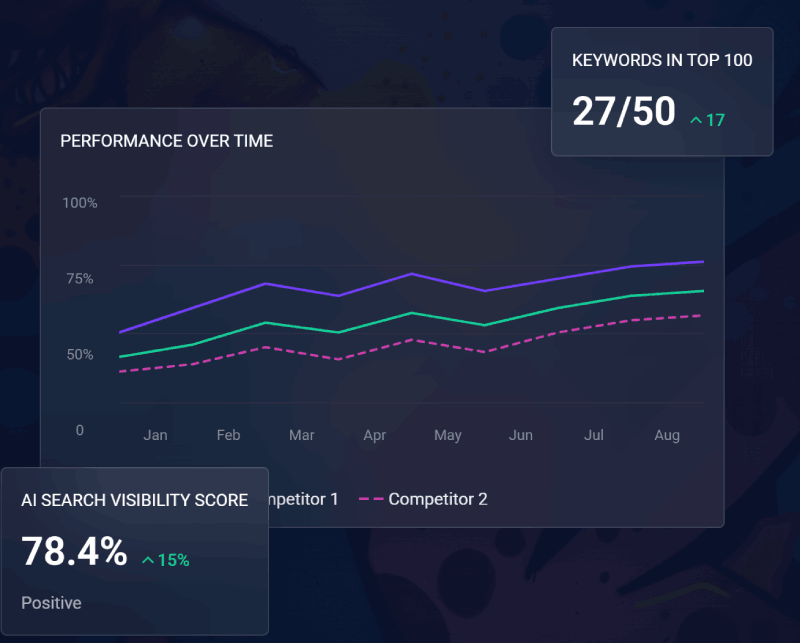 Keyword.com dashboard showing AI visibility and keyword ranking data